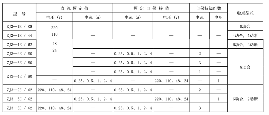 ZJ3-1E/62触点形式表