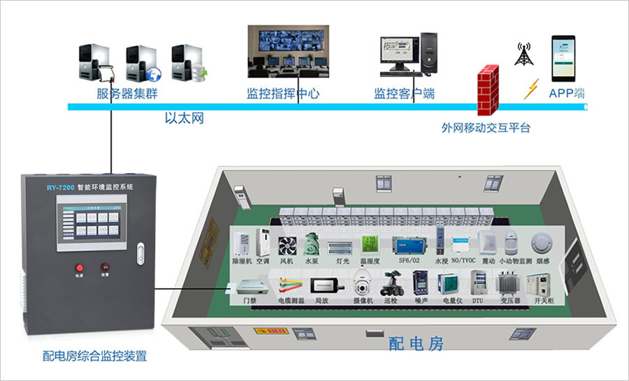 配电室环境监控系统结构图